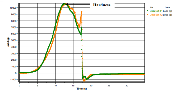 Cooked Chicken Graph