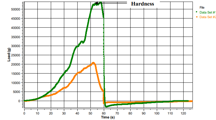 Potatoes Hardness testing Graph