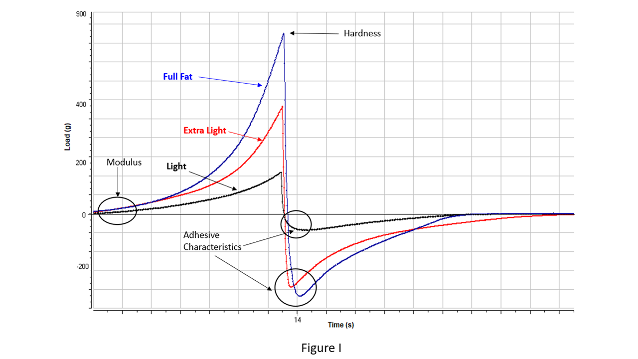 Texture App Cheese Graph