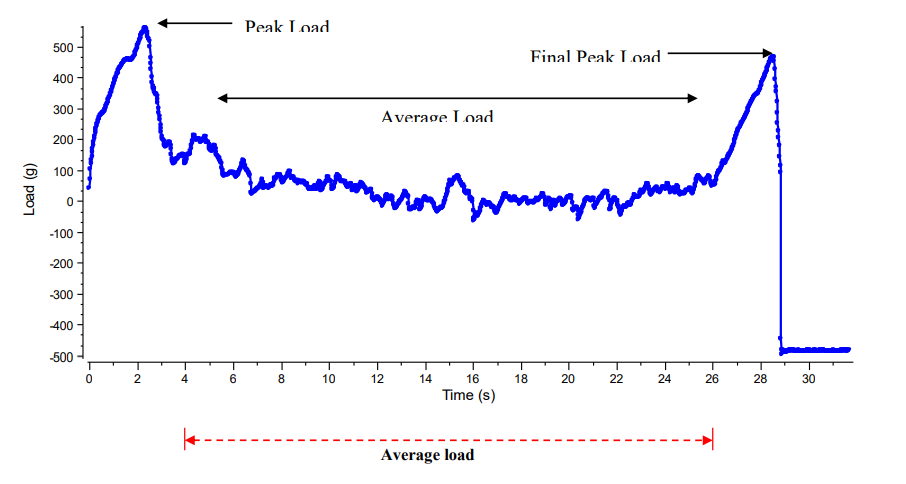 Yoghurt Bottle peel test graph 1