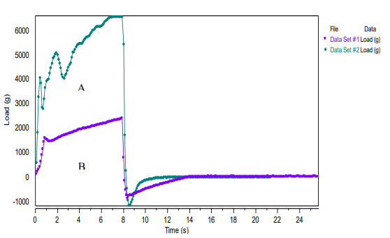 Soap Hardness Graph 1