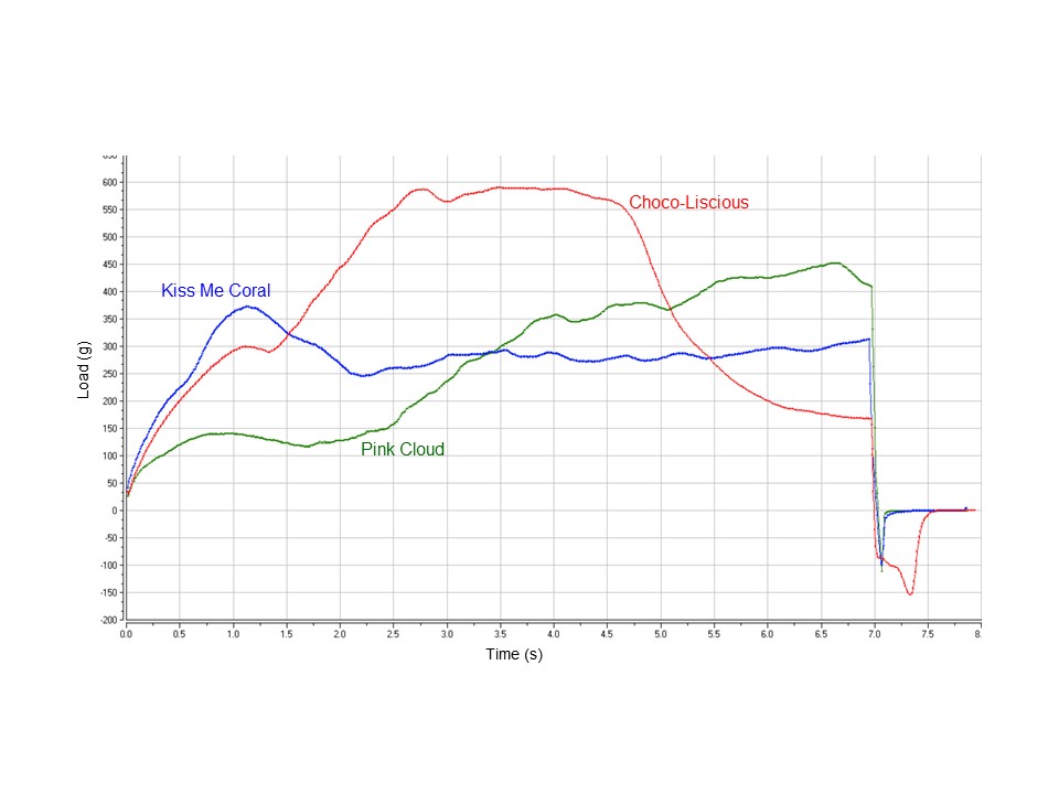 The Load vs. Distance graph for lipstick samples