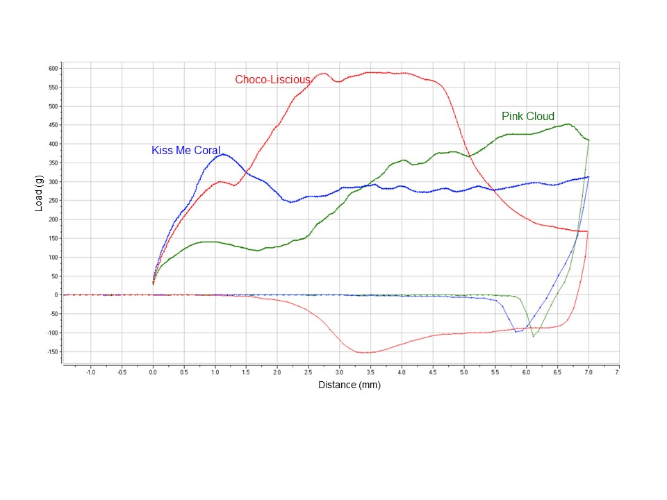 The Load vs. Time graph for lipstick samples