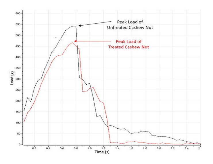 Cashew Nuts Application Notes Load vs Time Graph